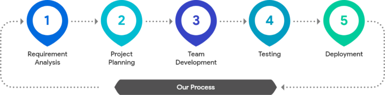 PHP Development Process